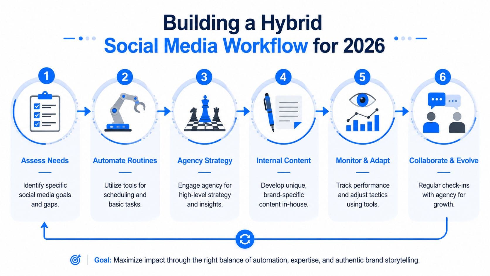 A six-step infographic showing a hybrid social media workflow for 2026, balancing automation, strategy, and collaboration.