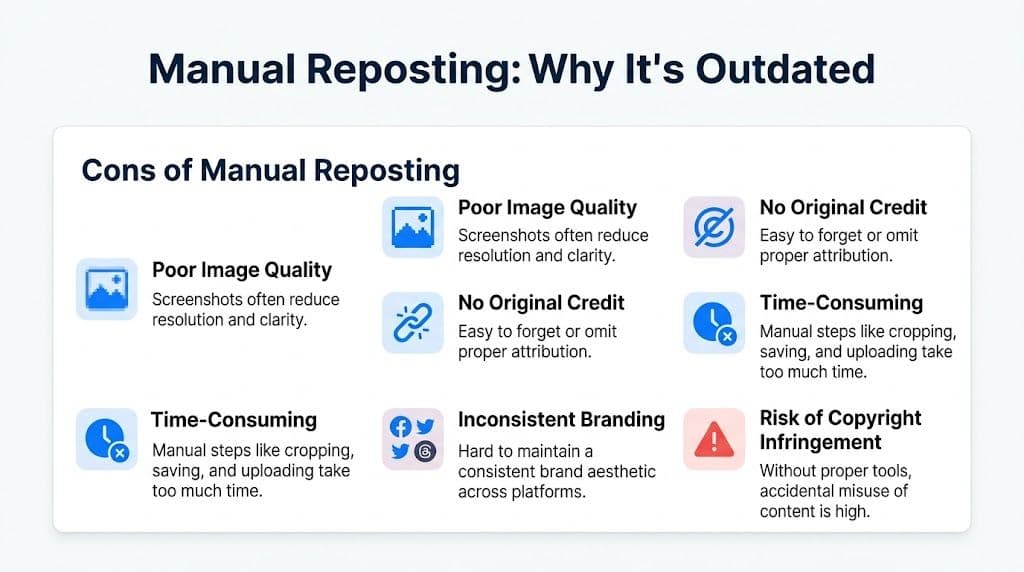 A graphic showing why manual social media reposting is outdated due to quality, time, and legal risks.