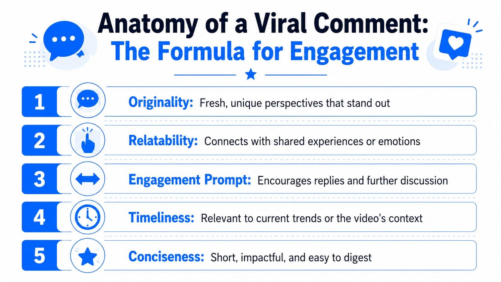 An infographic titled Anatomy of a Viral Comment listing five key elements for high social media engagement.