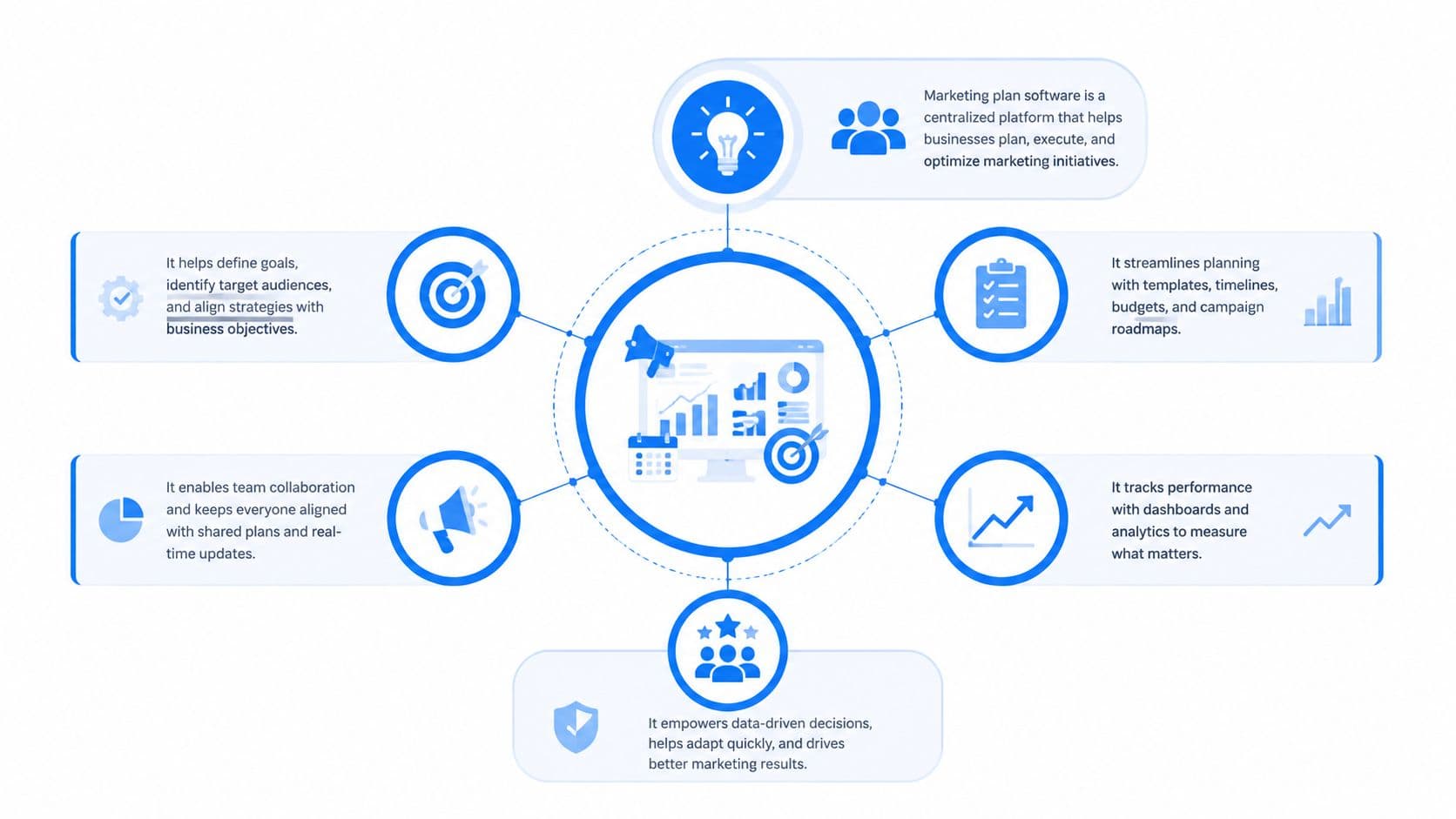 A circular diagram illustrating the key benefits and features of centralized marketing plan software for business.