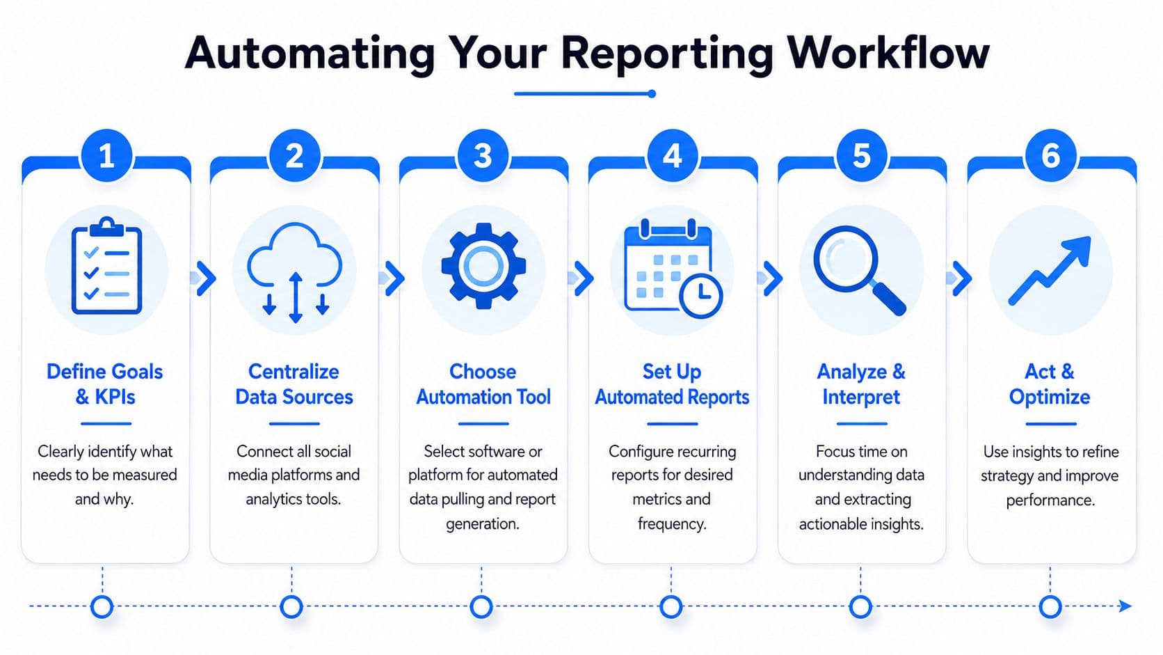 A six-step infographic illustrating the professional workflow for automating marketing and data reporting processes.