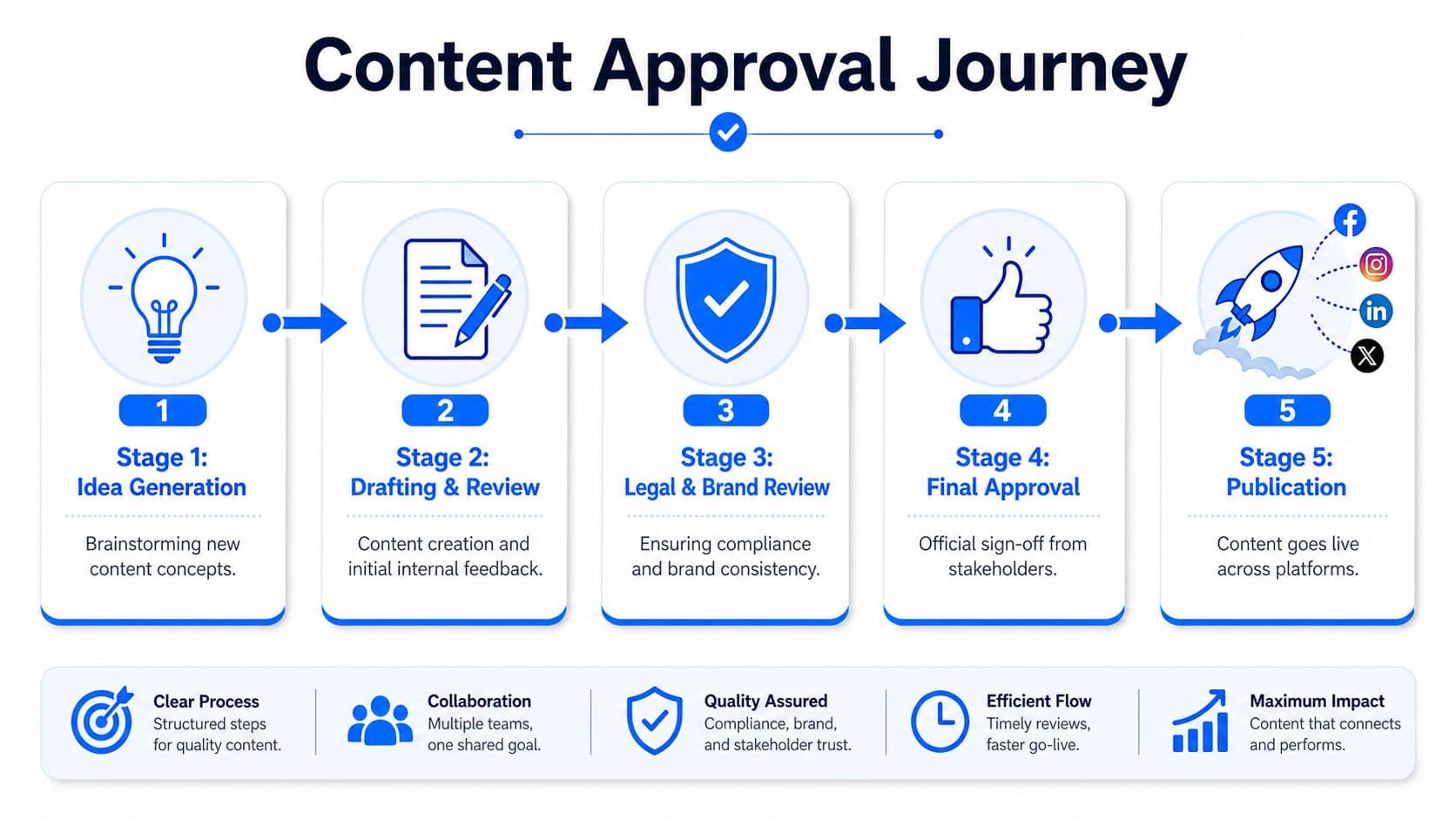 A flow chart illustrating five stages of a content approval process, from idea generation to final publication.