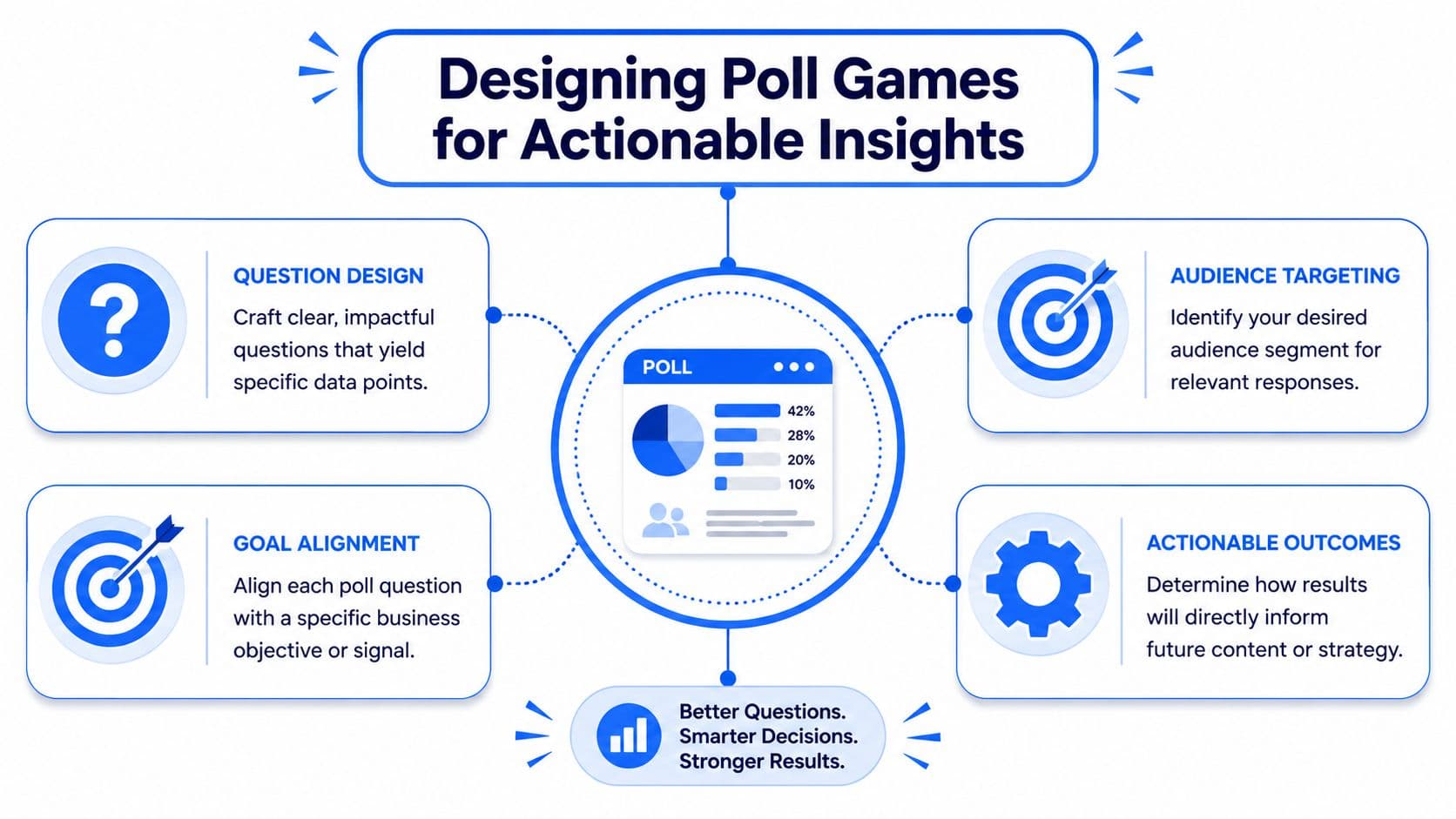 A diagram outlining the four key steps for designing effective poll games to generate actionable business insights.