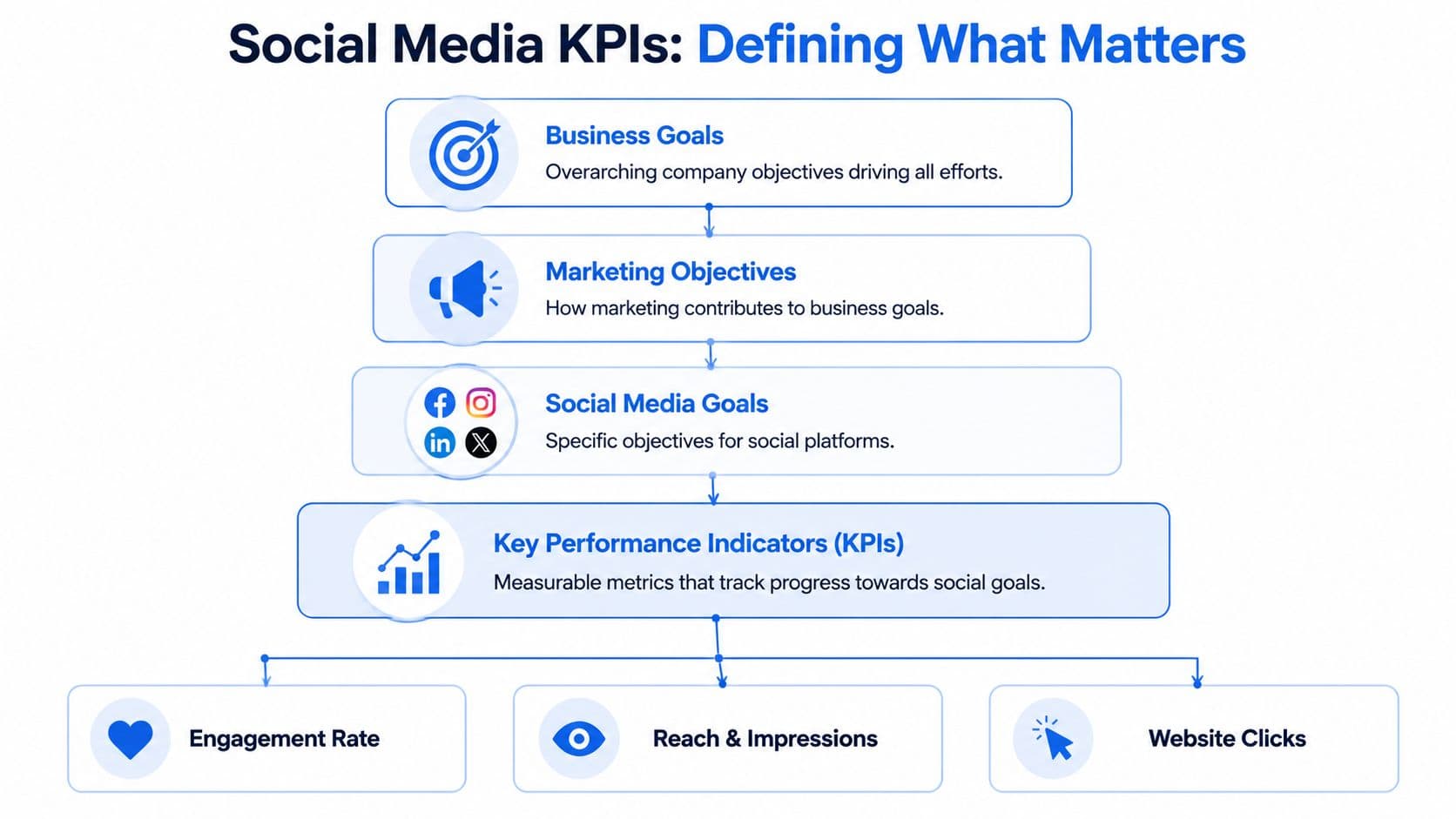 A diagram illustrating the hierarchy from business goals and marketing objectives down to specific social media KPIs.
