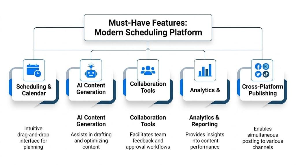 A diagram outlining the five must-have features for a modern content scheduling platform and social media management.