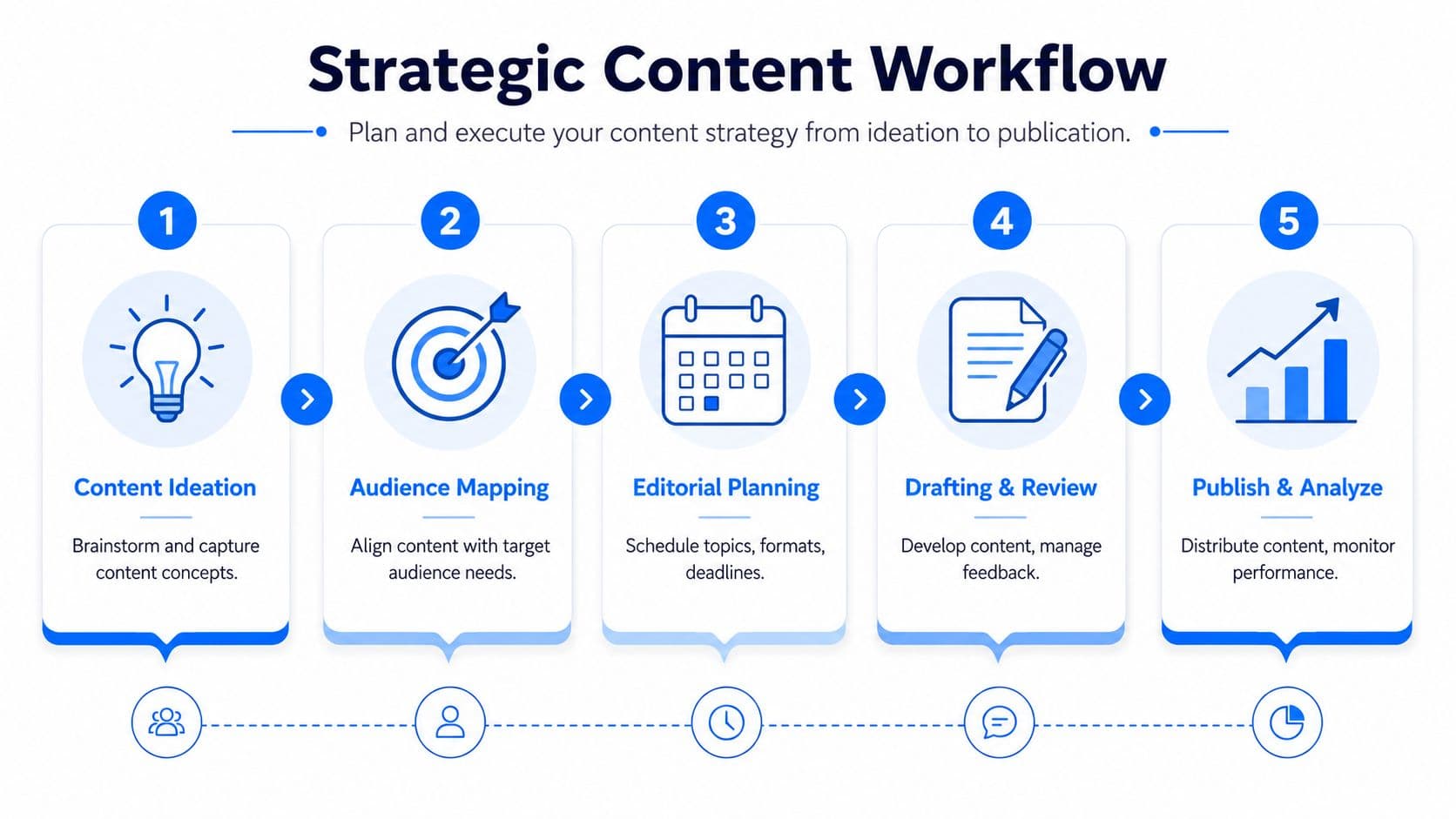 A five-step strategic content workflow infographic displaying the process from ideation to publication and performance analysis.