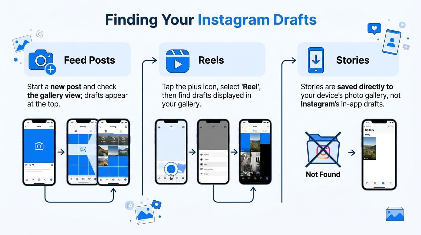An infographic titled Finding Your Instagram Drafts explaining where to locate saved drafts for feed posts, reels, and stories.