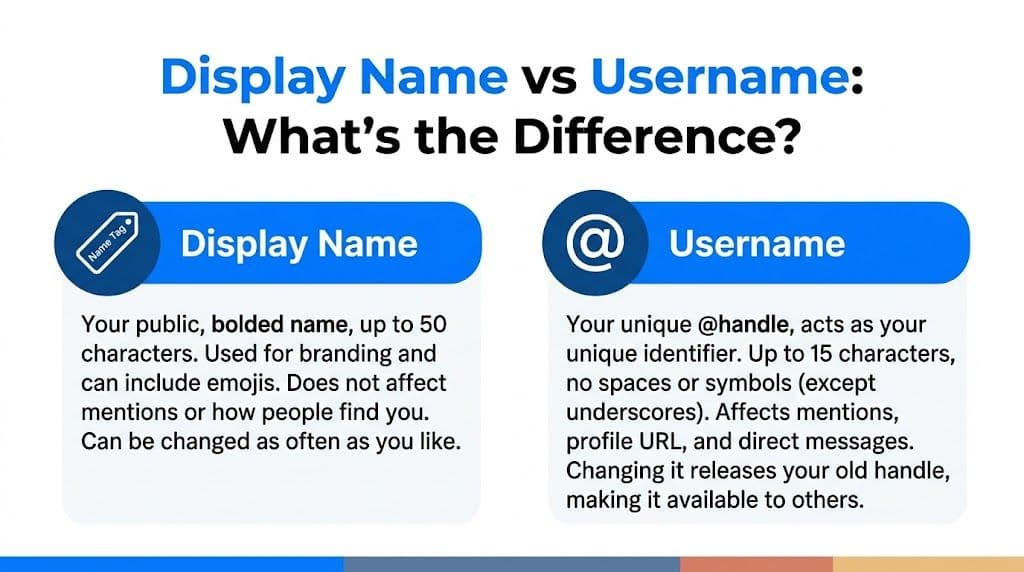 A graphic explaining the key differences between a social media display name and a unique username.