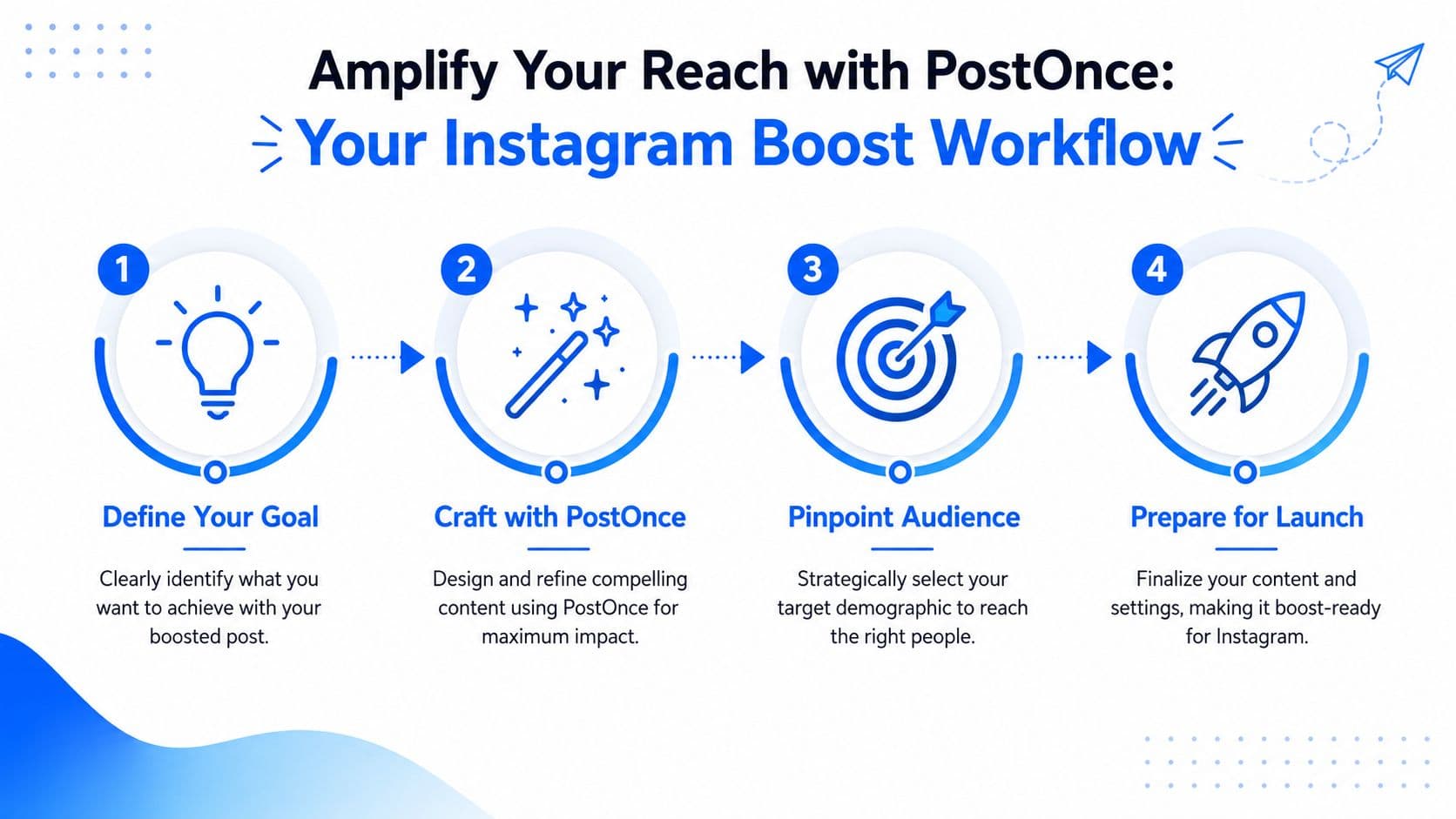 A four step infographic illustrating the Instagram boost workflow for marketing campaigns using the PostOnce platform.
