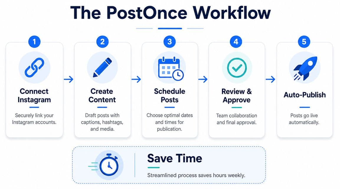 A five-step infographic showing the PostOnce workflow for scheduling and auto-publishing Instagram posts effectively.