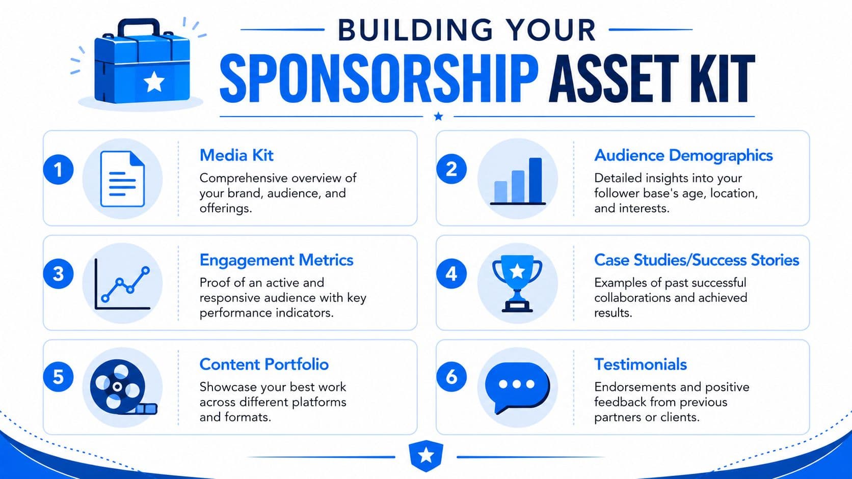 A professional infographic titled Building Your Sponsorship Asset Kit outlining six essential components for brand collaborations.